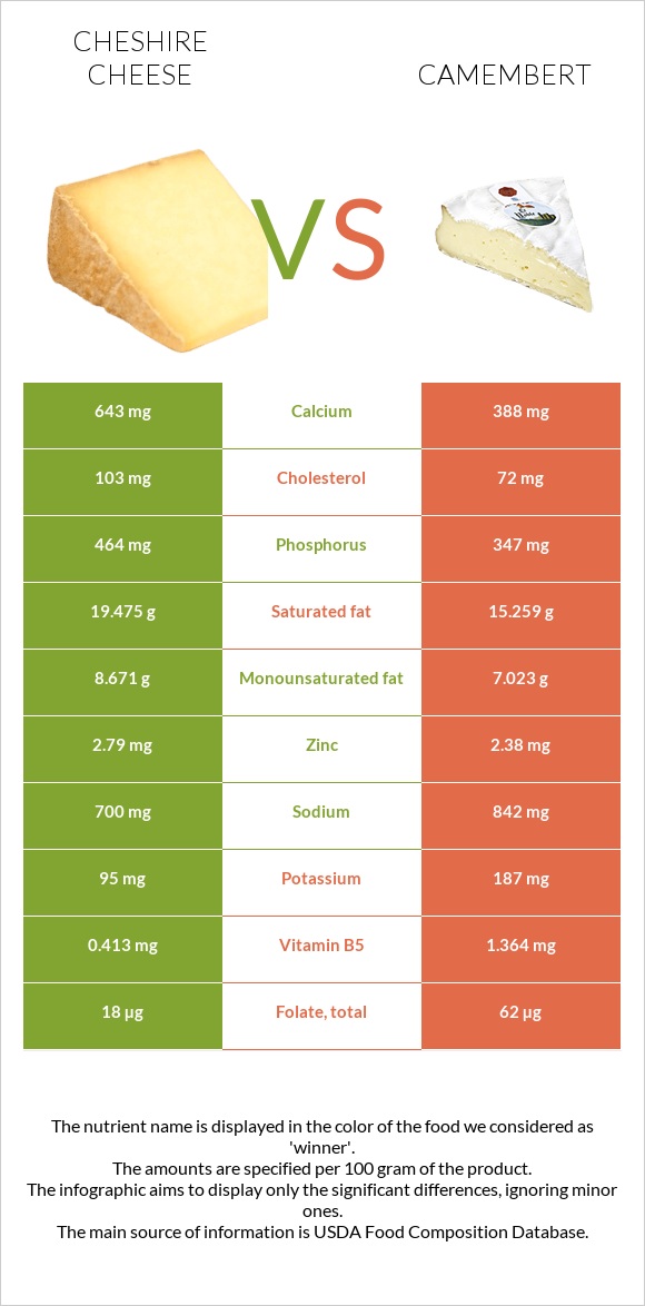 Չեշիր պանիր vs Պանիր կամամբեր infographic