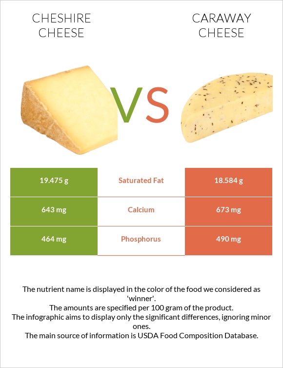 Չեշիր պանիր vs Caraway cheese infographic