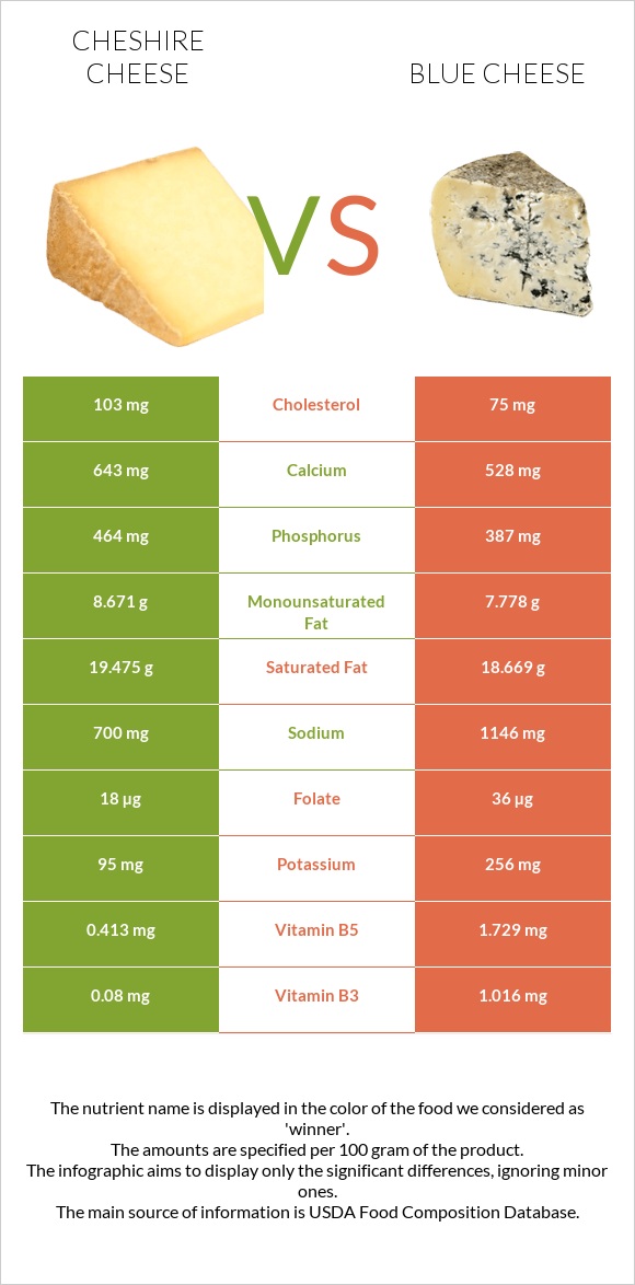 Չեշիր պանիր vs Կապույտ պանիր infographic