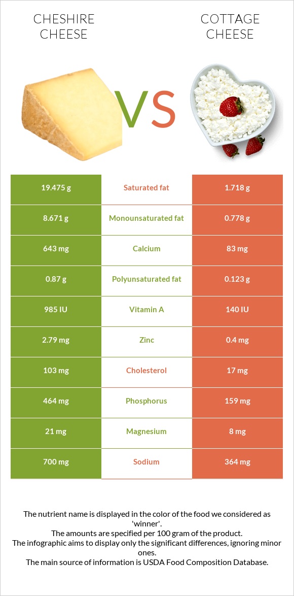 Cheshire cheese vs Cottage cheese infographic