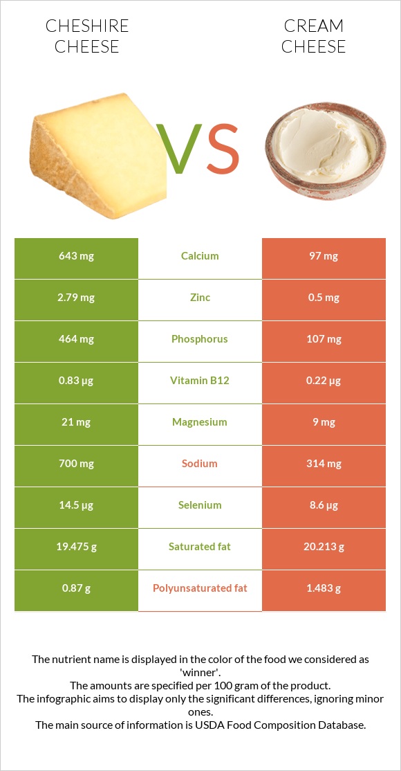 Չեշիր պանիր vs Սերուցքի պանիր infographic