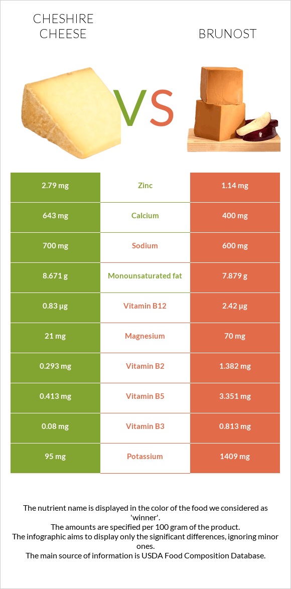 Cheshire cheese vs Brunost infographic