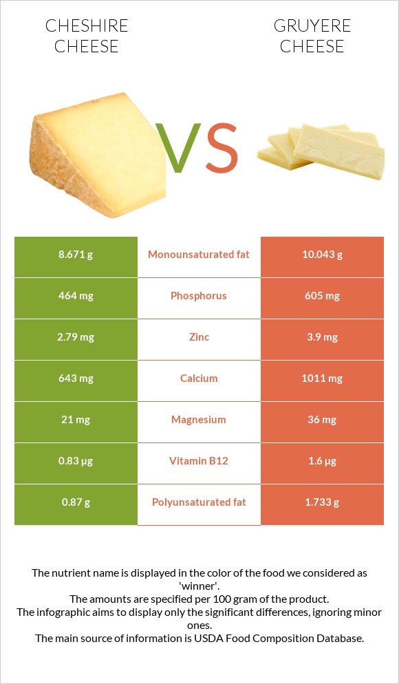 Չեշիր պանիր vs Gruyere cheese infographic