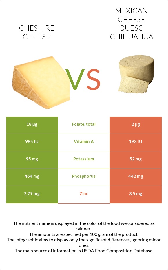 Չեշիր պանիր vs Մեքսիկական պանիր infographic