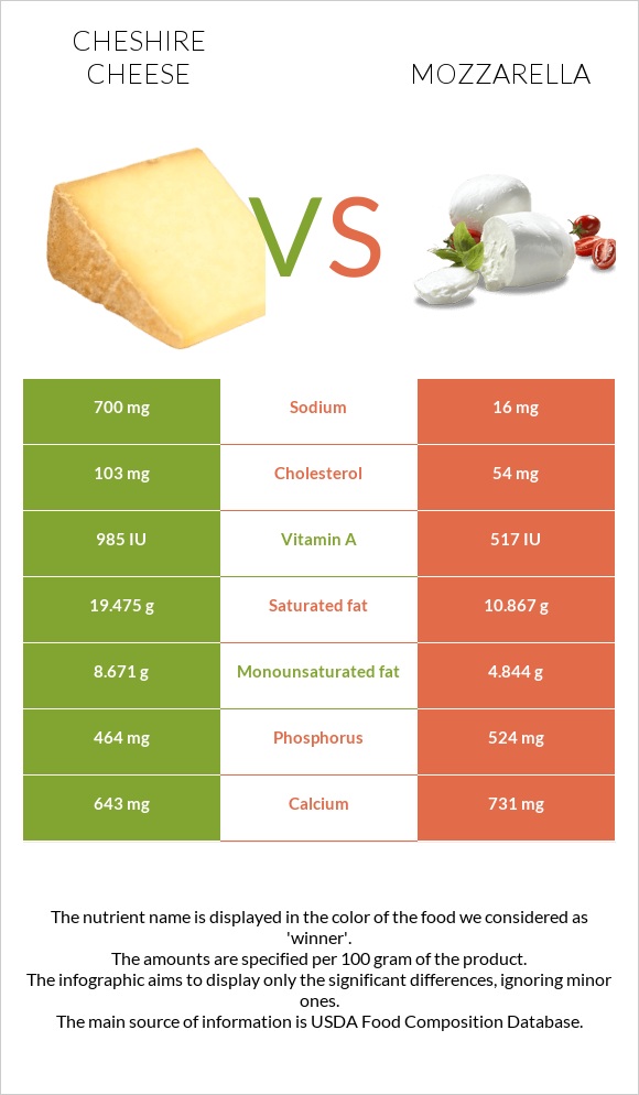 Չեշիր պանիր vs Մոցարելլա infographic