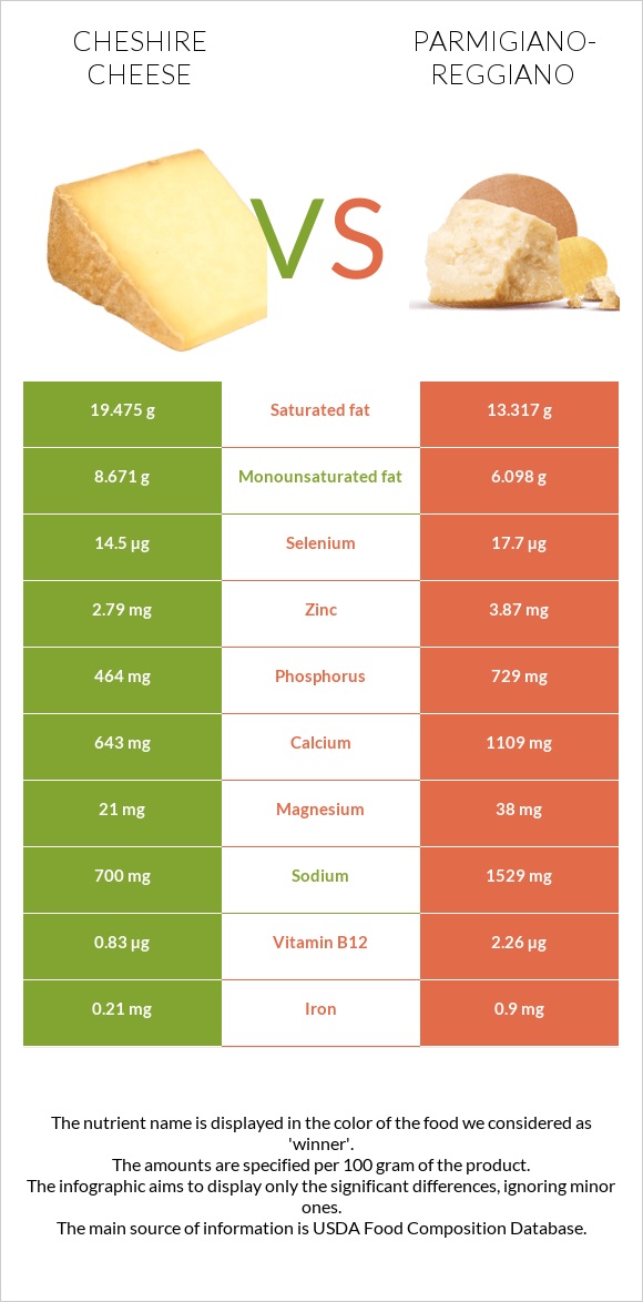 Cheshire cheese vs Parmigiano-Reggiano infographic