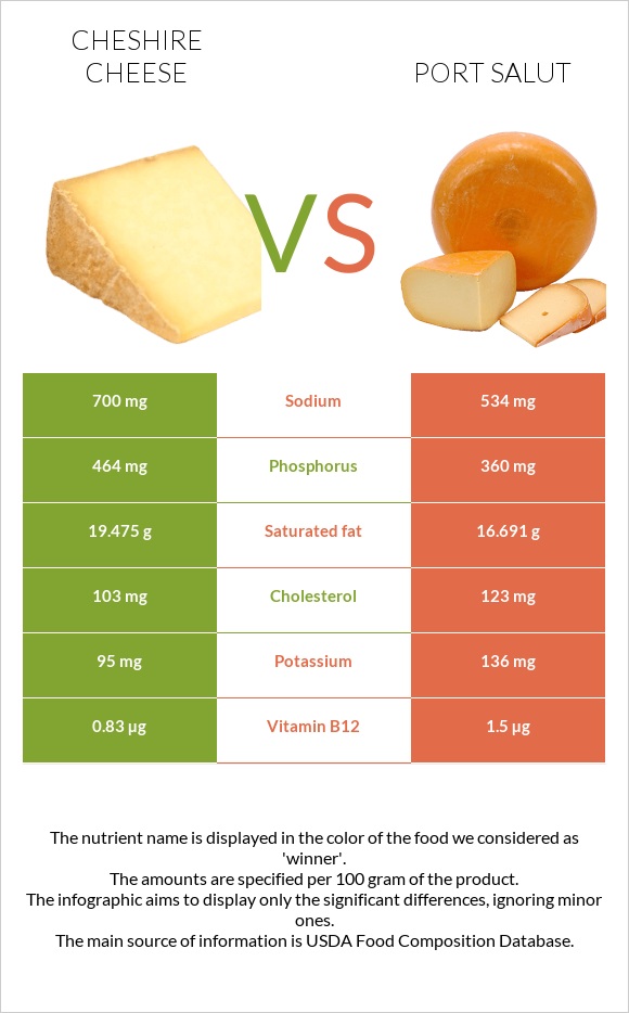 Cheshire cheese vs Port Salut infographic