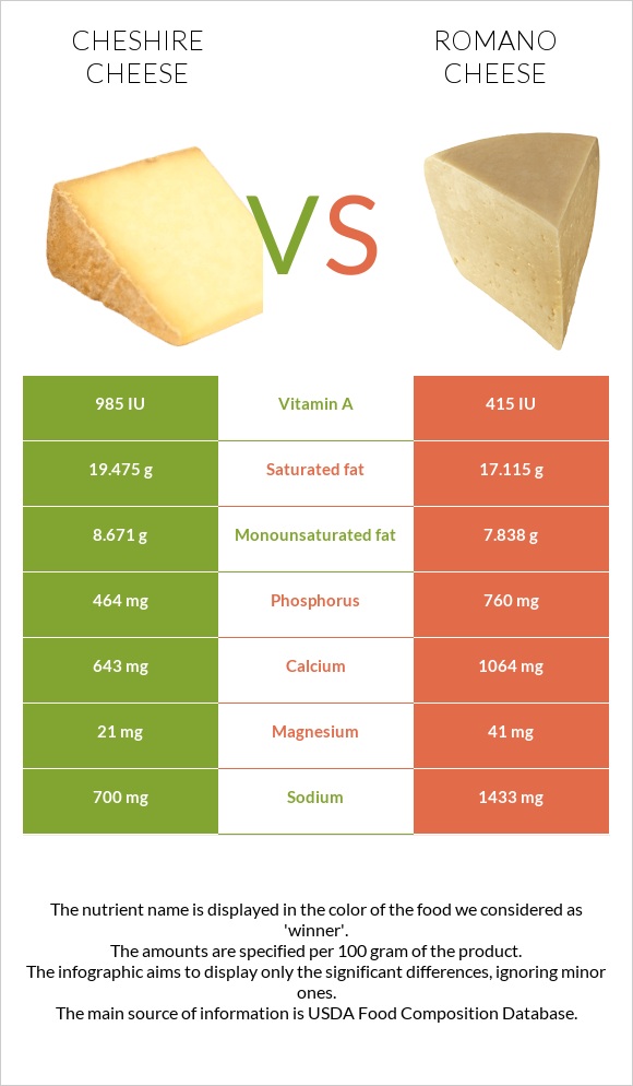 Cheshire cheese vs Romano cheese infographic