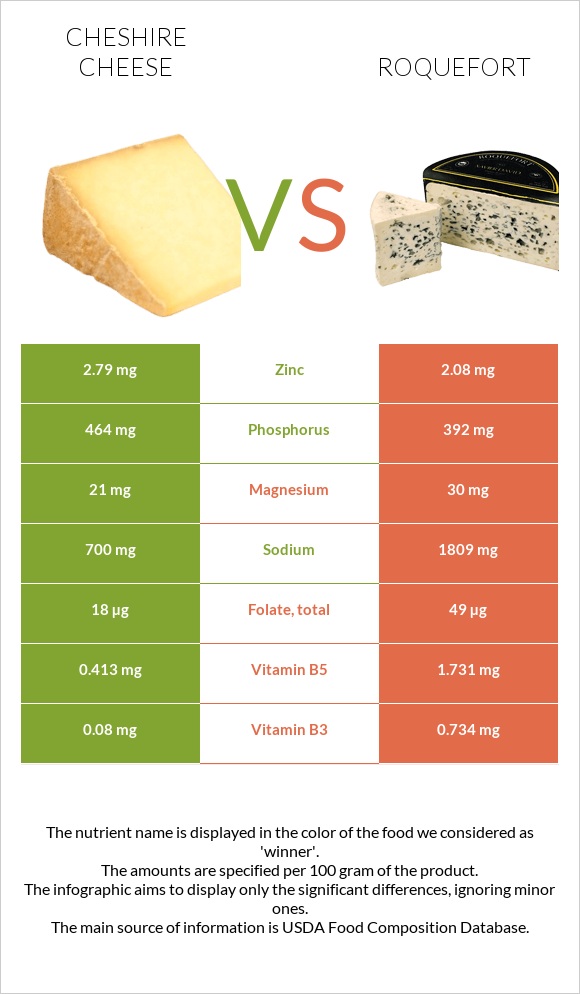 Cheshire cheese vs Roquefort infographic