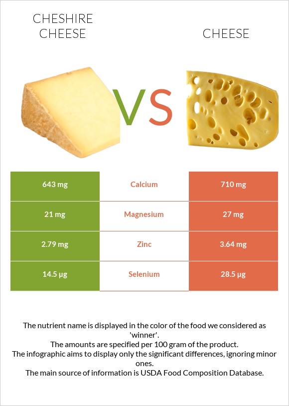 Չեշիր պանիր vs Պանիր infographic