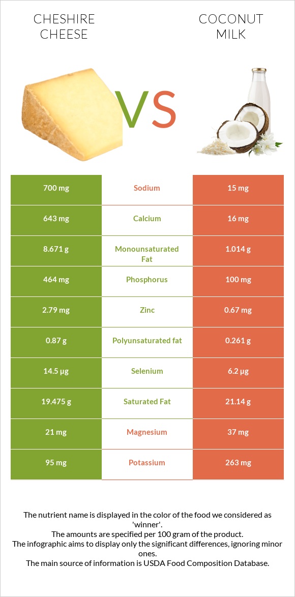 Չեշիր պանիր vs Կոկոսի կաթ infographic