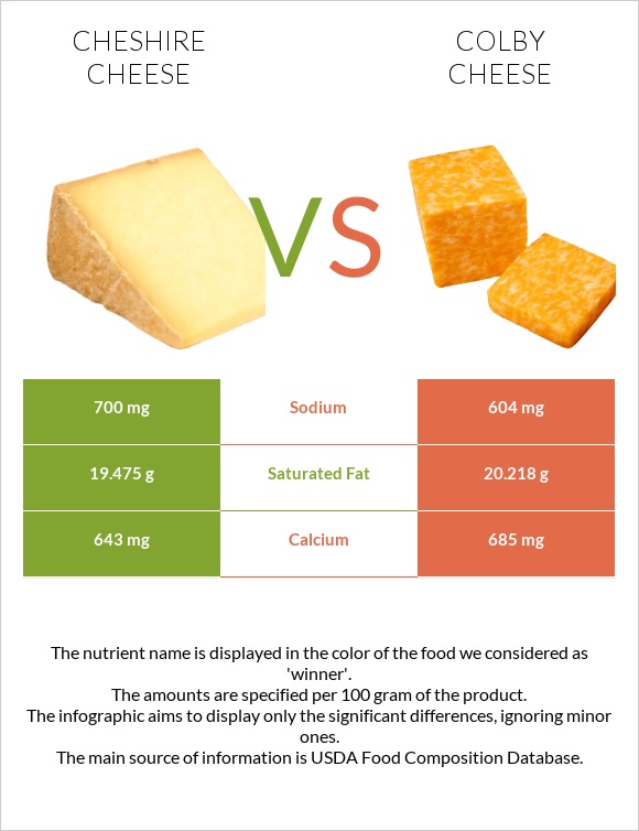 Cheshire cheese vs Colby cheese infographic