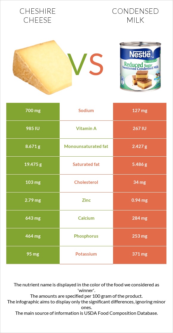 Չեշիր պանիր vs Խտացրած կաթ infographic