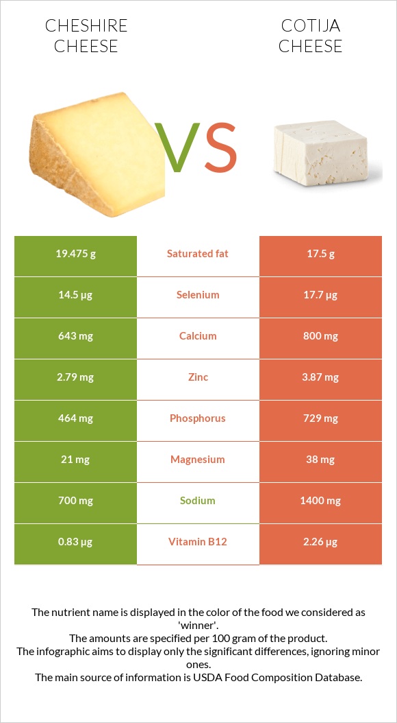 Չեշիր պանիր vs Cotija cheese infographic