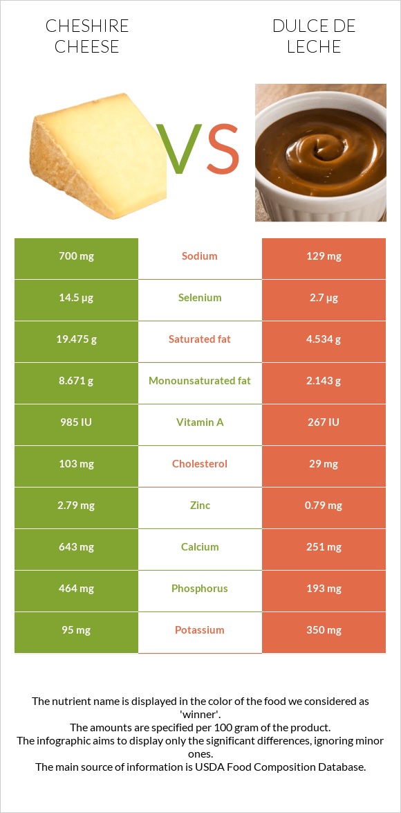 Չեշիր պանիր vs Dulce de Leche infographic