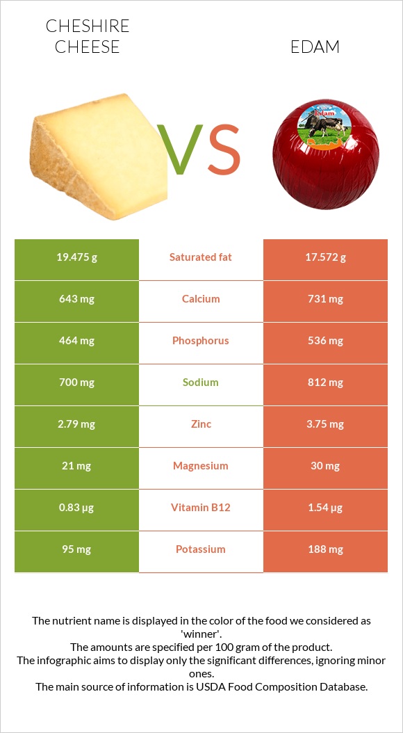 Չեշիր պանիր vs Էդամ (պանիր) infographic