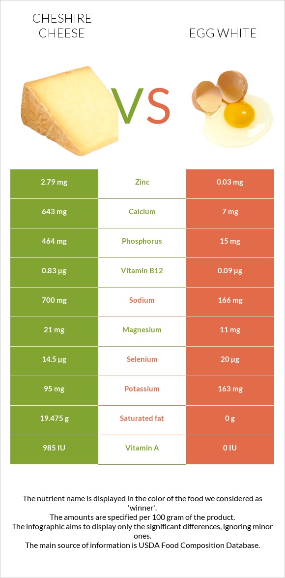 Չեշիր պանիր vs Ձվի սպիտակուց infographic