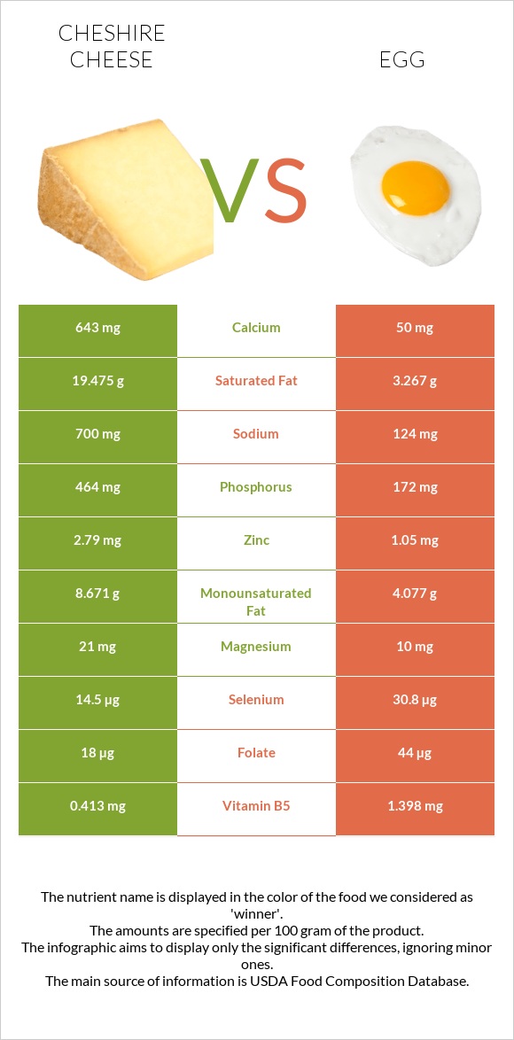 Չեշիր պանիր vs Հավկիթ infographic