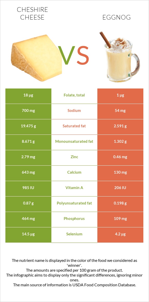 Չեշիր պանիր vs Eggnog infographic