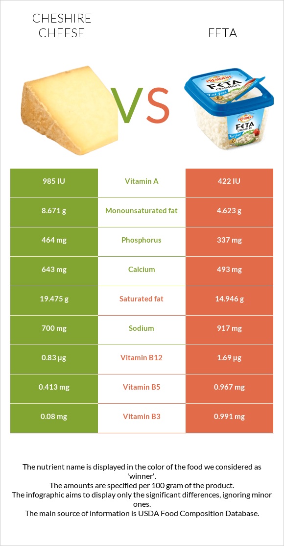 Չեշիր պանիր vs Ֆետա infographic