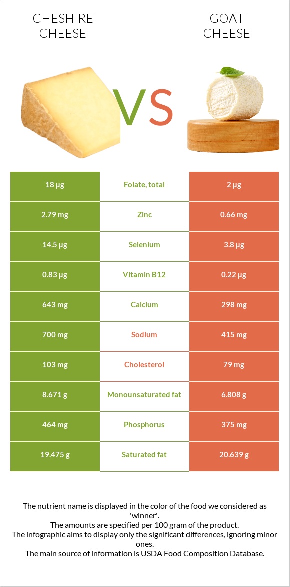 Cheshire cheese vs Goat cheese infographic