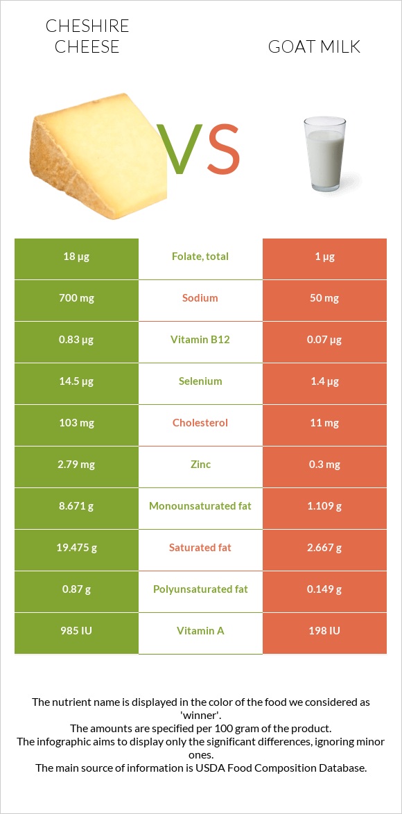 Cheshire cheese vs Goat milk infographic