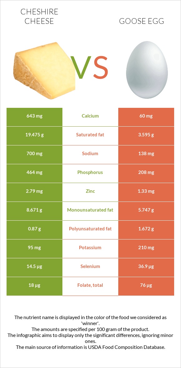 Չեշիր պանիր vs Սագի ձու infographic