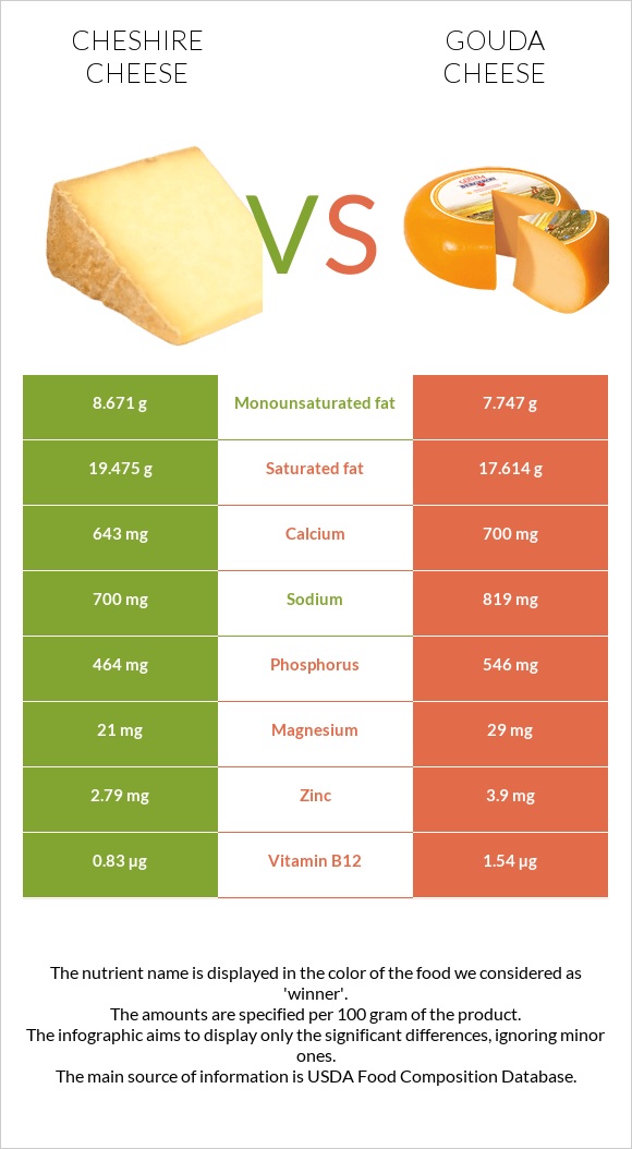 Cheshire cheese vs Gouda cheese infographic