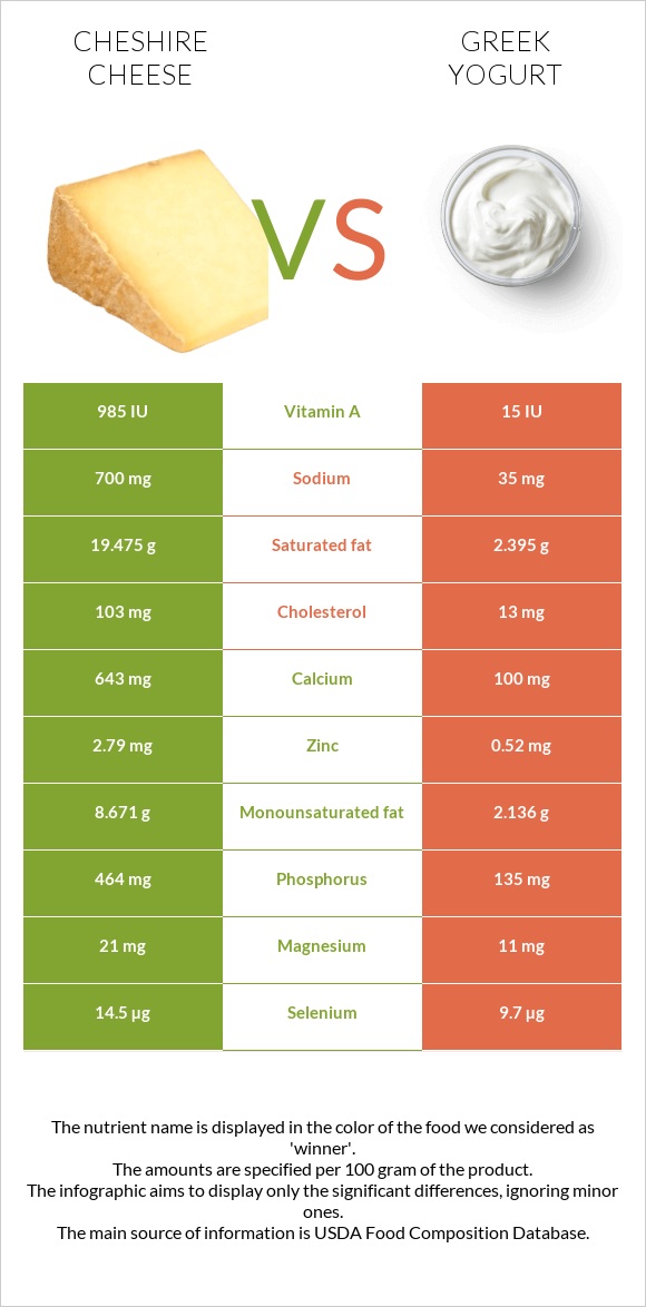 Cheshire cheese vs Greek yogurt infographic