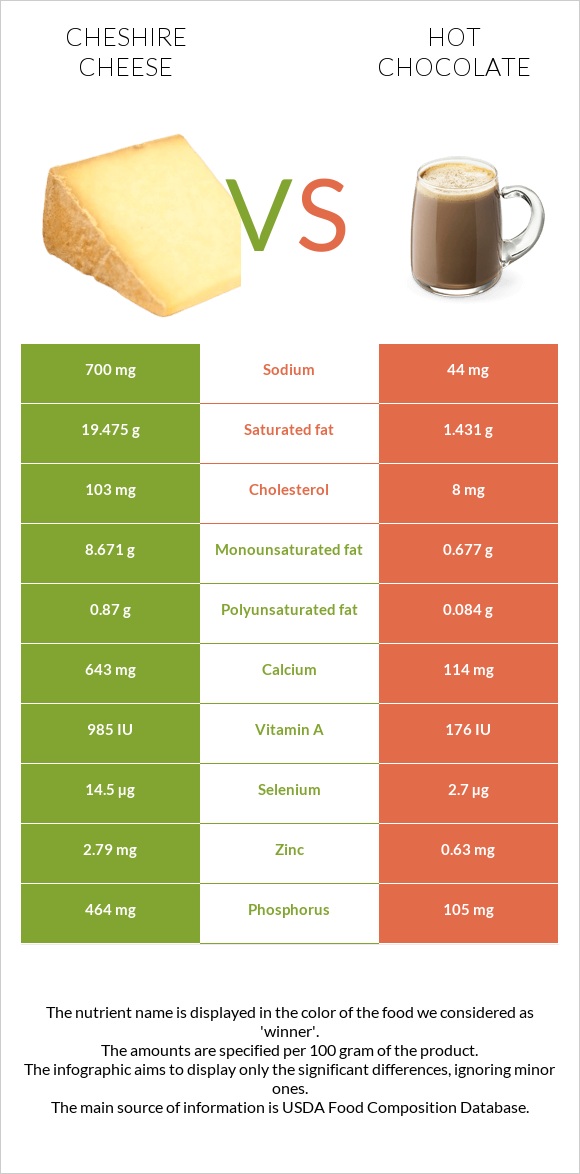 Չեշիր պանիր vs Տաք շոկոլադ կակաո infographic