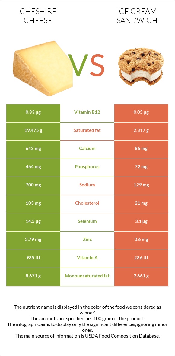 Cheshire cheese vs Ice cream sandwich infographic