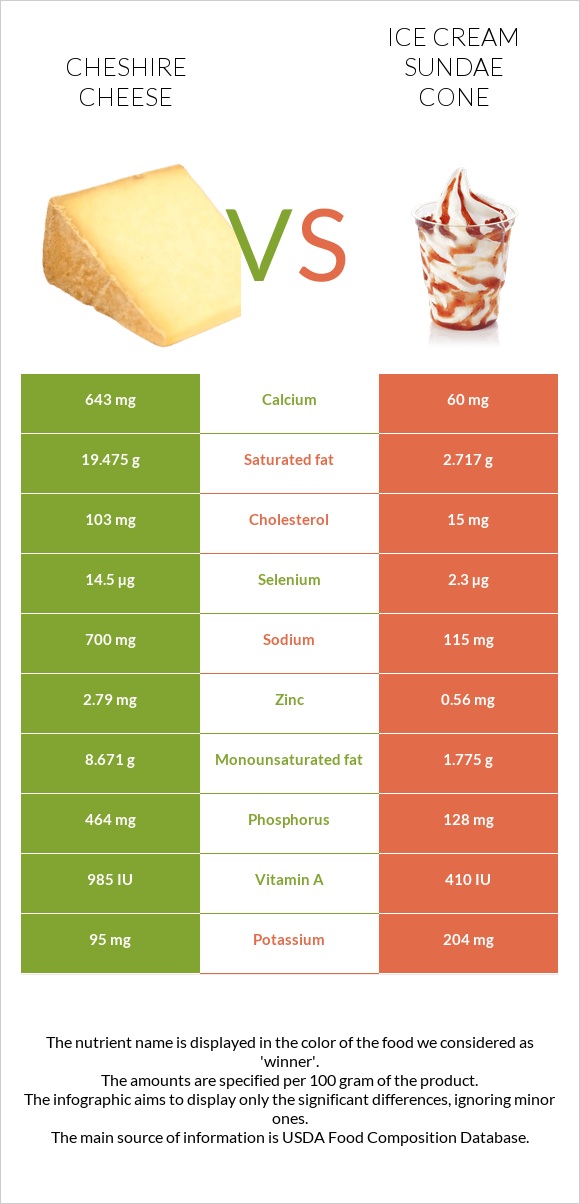 Չեշիր պանիր vs Պաղպաղակ սունդայ infographic