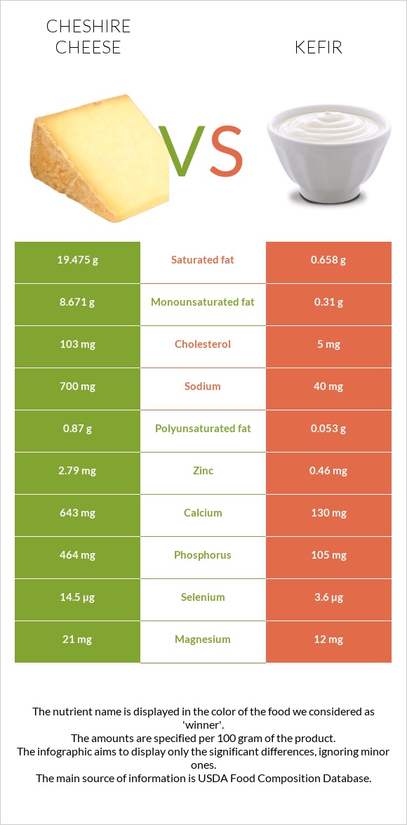 Cheshire cheese vs Kefir infographic