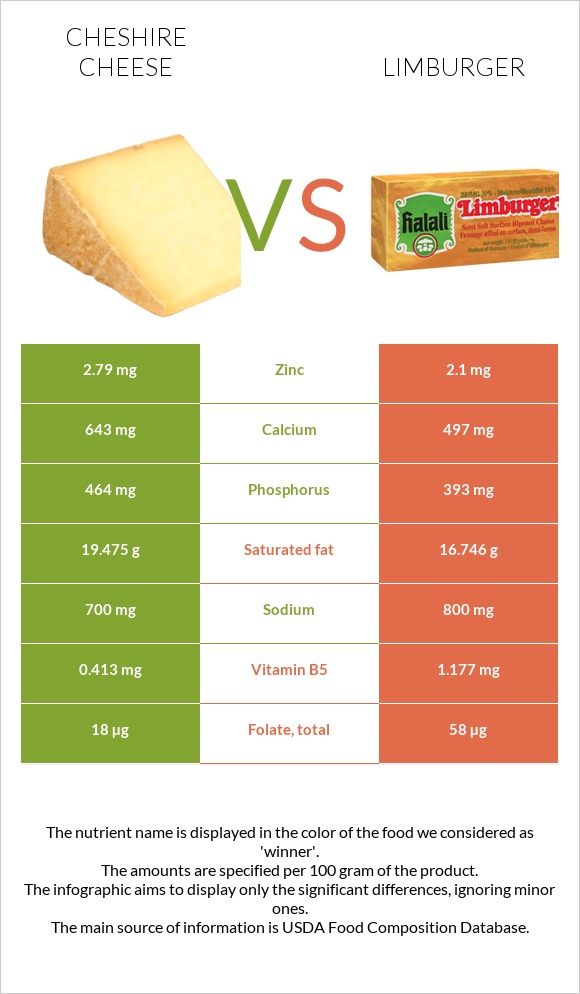 Cheshire cheese vs Limburger infographic