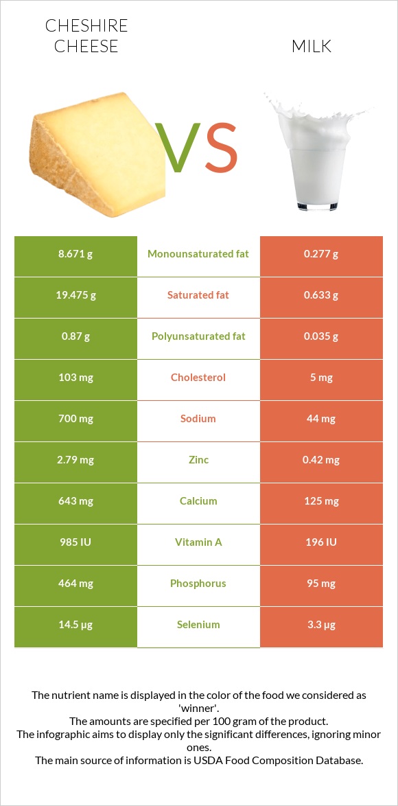 Cheshire cheese vs Milk infographic