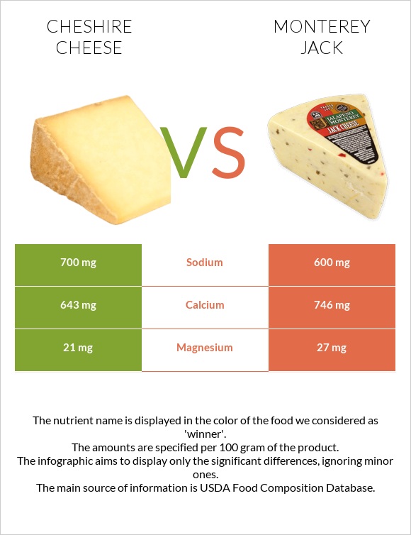 Չեշիր պանիր vs Մոնթերեյ Ջեք (պանիր) infographic