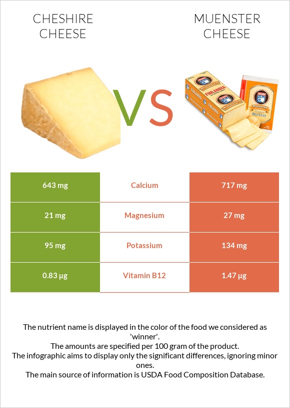 Cheshire cheese vs Muenster cheese infographic