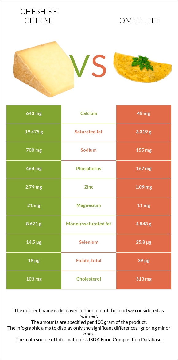 Cheshire cheese vs Omelette infographic