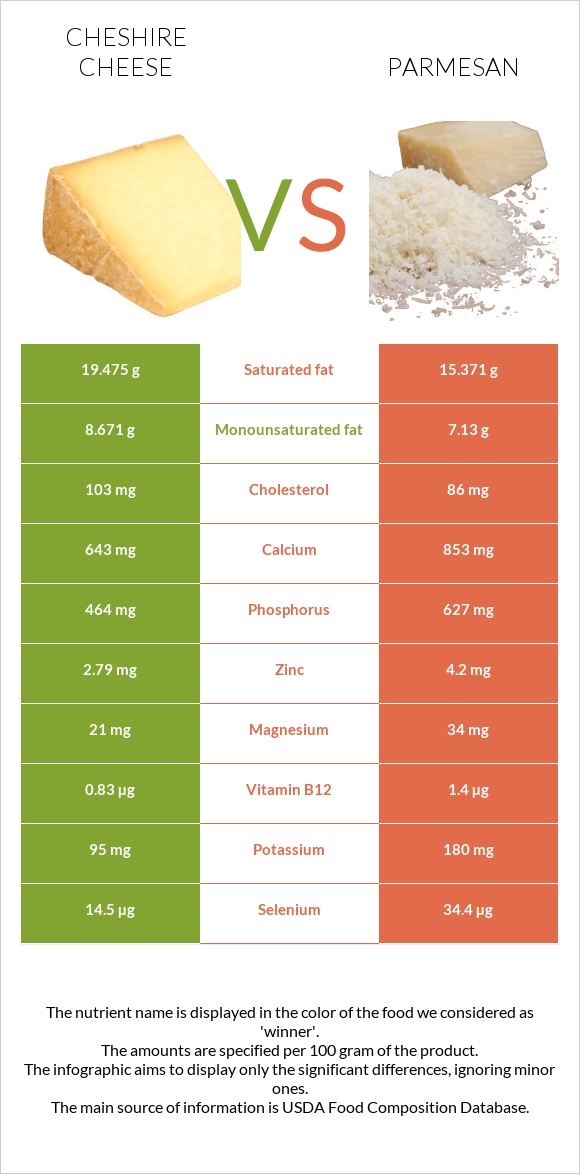 Cheshire cheese vs Parmesan infographic