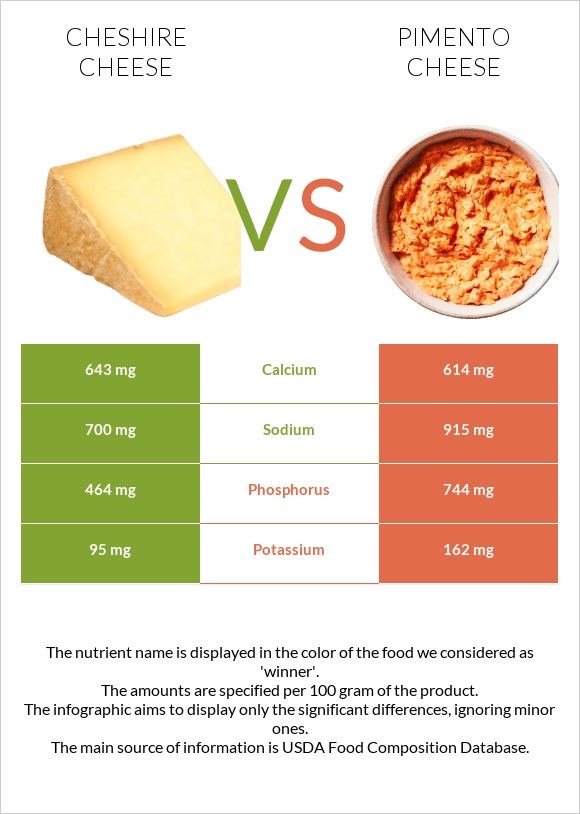 Չեշիր պանիր vs Պիմենտո պանիր infographic