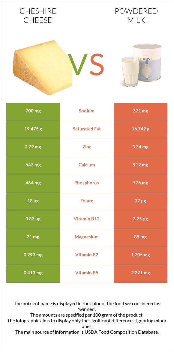 Cheshire cheese vs Powdered milk infographic