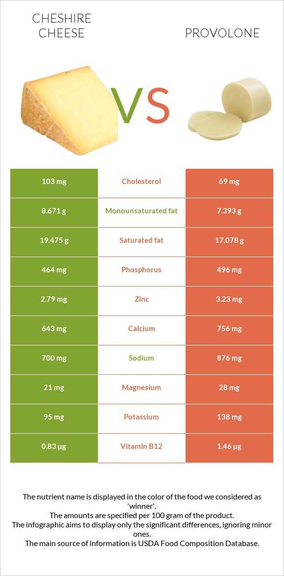 Cheshire cheese vs Provolone infographic