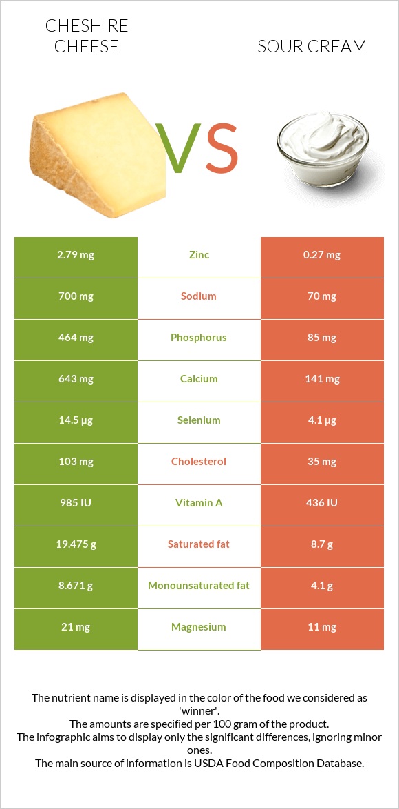 Cheshire cheese vs Sour cream infographic