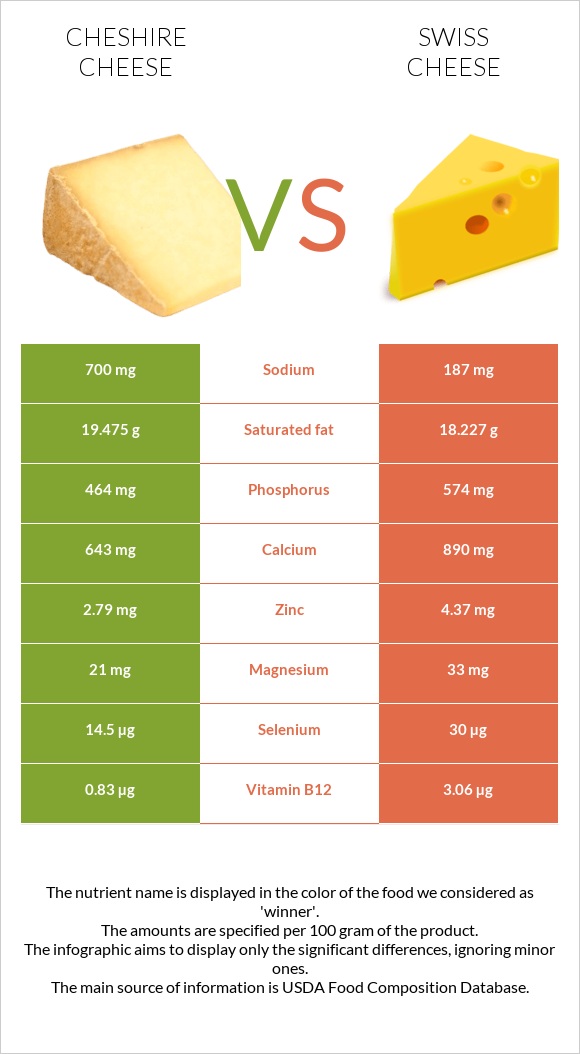 Cheshire cheese vs Swiss cheese infographic