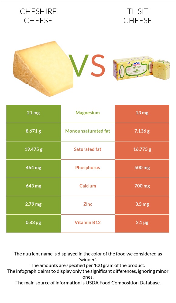 Cheshire cheese vs Tilsit cheese infographic