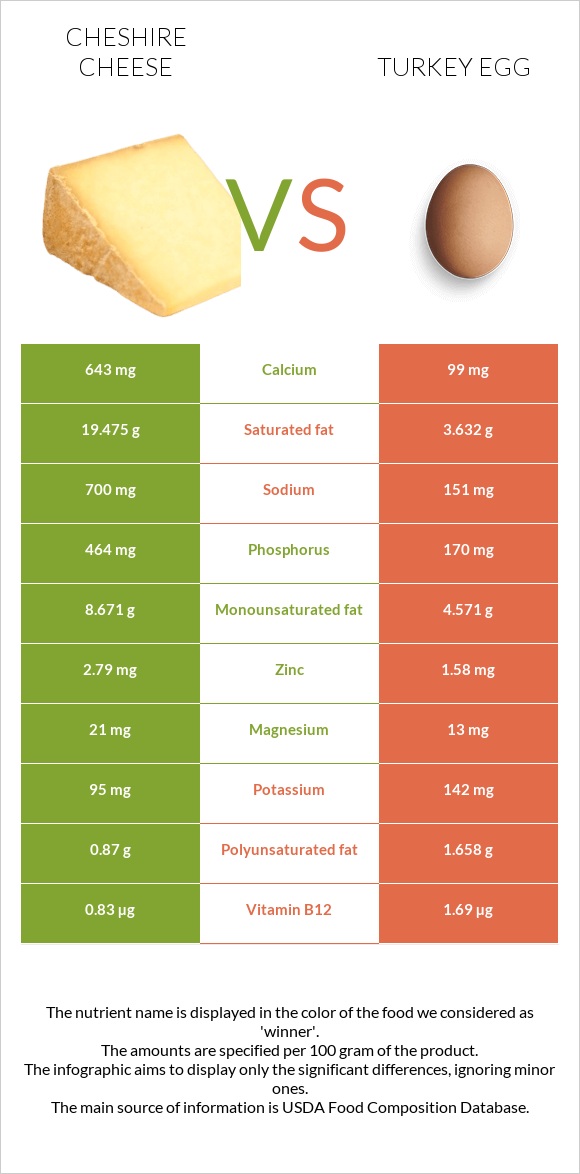 Չեշիր պանիր vs Հնդկահավի ձու infographic