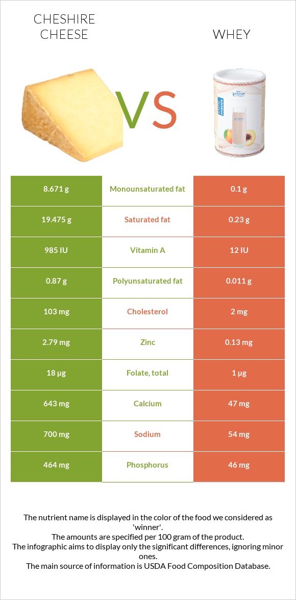 Cheshire cheese vs Whey infographic