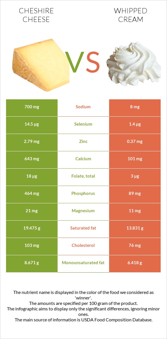 Չեշիր պանիր vs Հարած սերուցք infographic