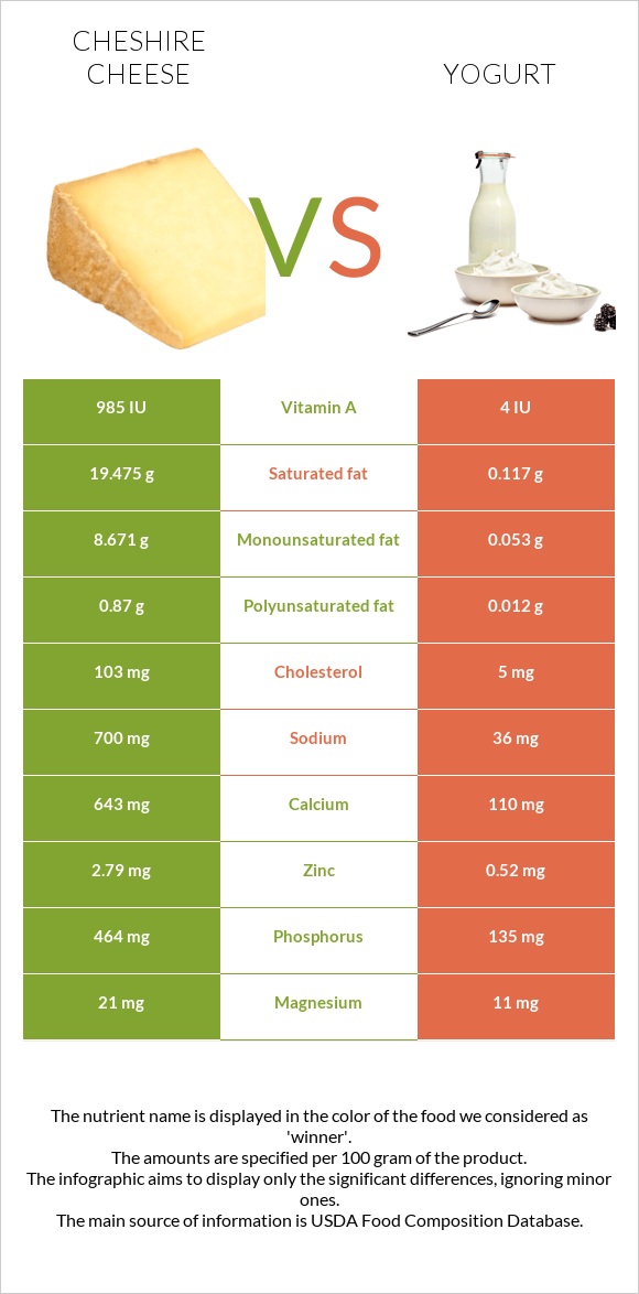 Չեշիր պանիր vs Յոգուրտ infographic