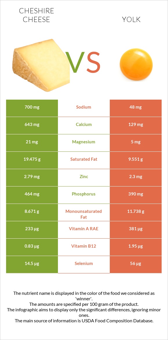 Չեշիր պանիր vs Դեղնուց infographic